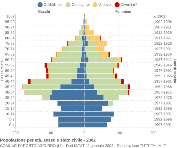 Grafico Popolazione per età, sesso e stato civile Comune di Porto Azzurro (LI)