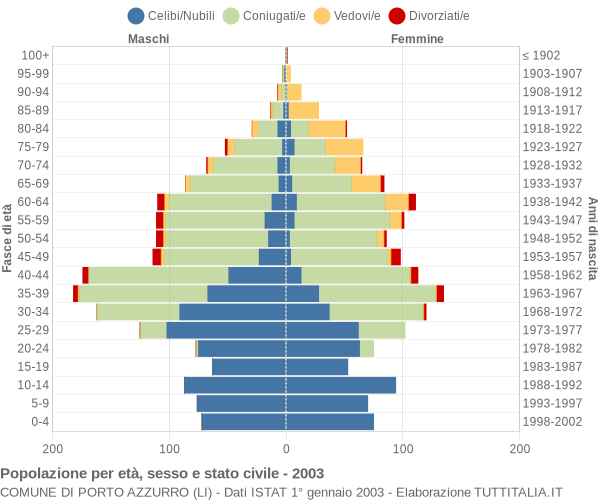 Grafico Popolazione per età, sesso e stato civile Comune di Porto Azzurro (LI)