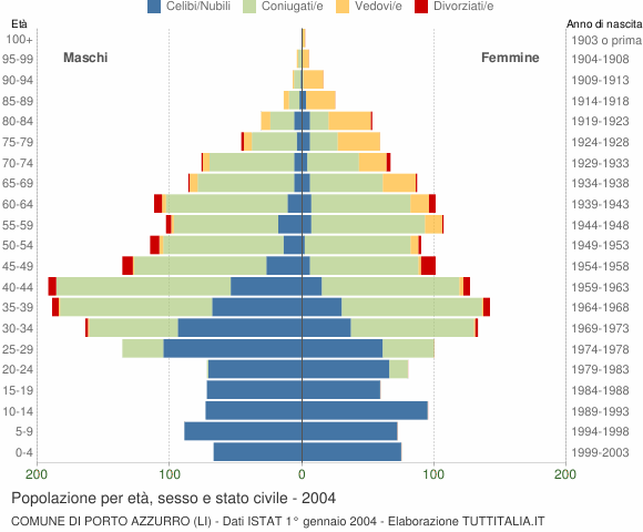 Grafico Popolazione per età, sesso e stato civile Comune di Porto Azzurro (LI)