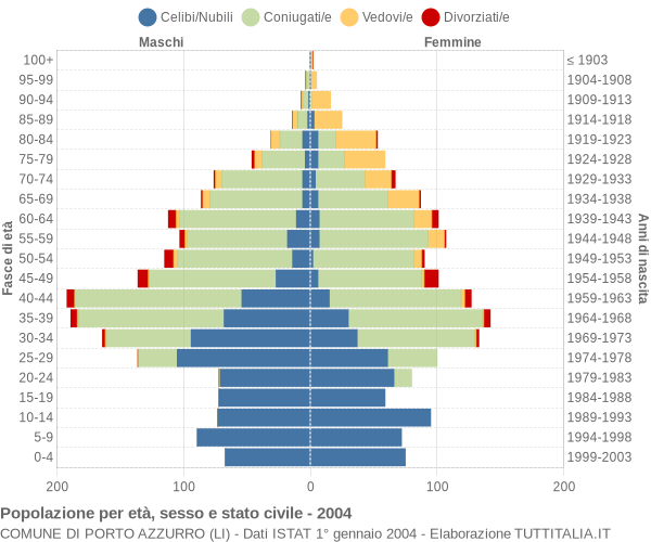 Grafico Popolazione per età, sesso e stato civile Comune di Porto Azzurro (LI)