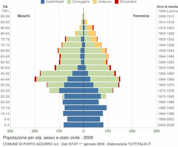 Grafico Popolazione per età, sesso e stato civile Comune di Porto Azzurro (LI)