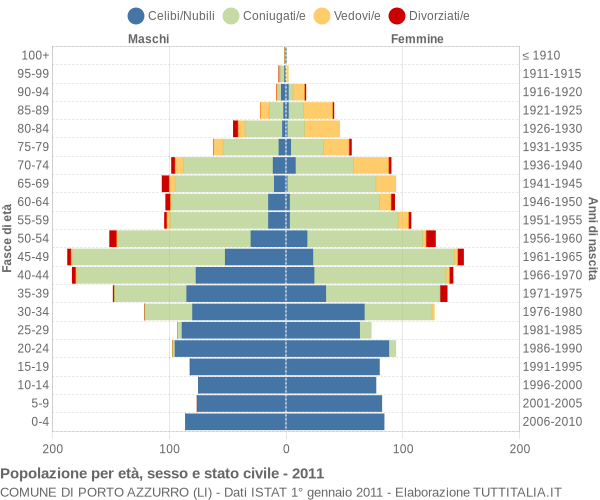 Grafico Popolazione per età, sesso e stato civile Comune di Porto Azzurro (LI)