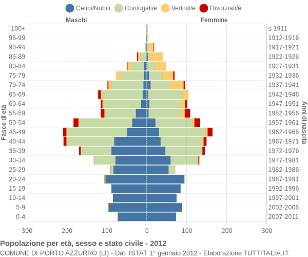 Grafico Popolazione per età, sesso e stato civile Comune di Porto Azzurro (LI)