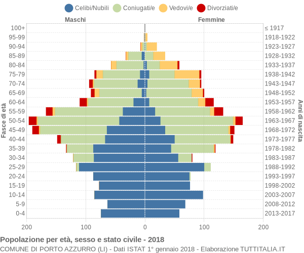 Grafico Popolazione per età, sesso e stato civile Comune di Porto Azzurro (LI)