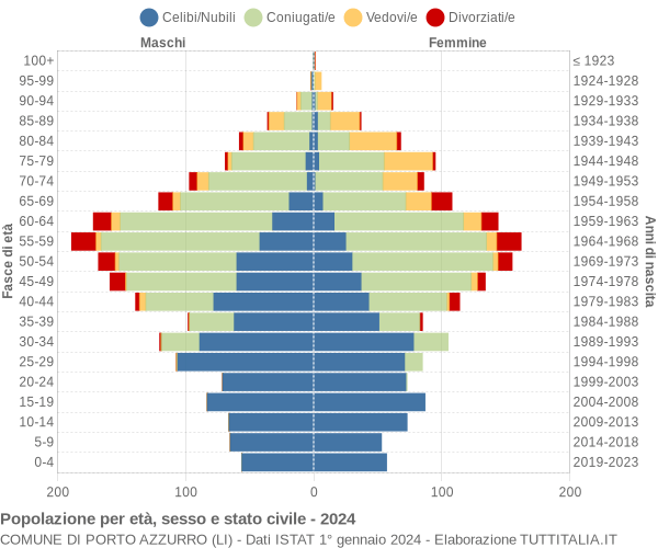 Grafico Popolazione per età, sesso e stato civile Comune di Porto Azzurro (LI)