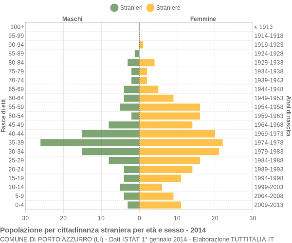 Grafico cittadini stranieri - Porto Azzurro 2014