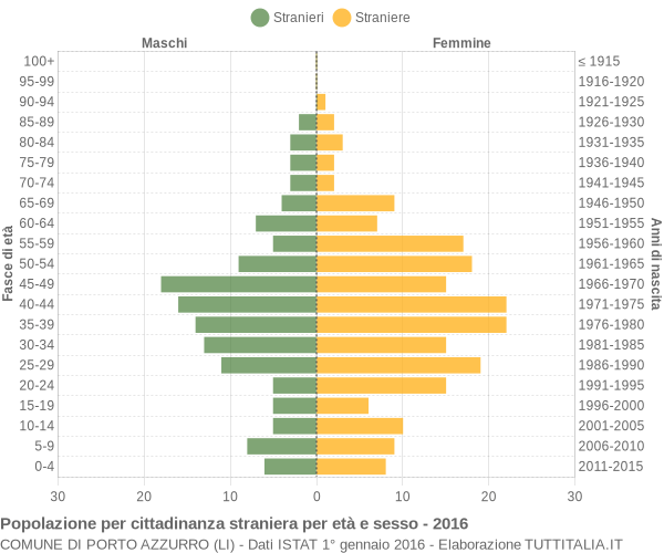 Grafico cittadini stranieri - Porto Azzurro 2016