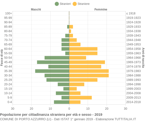 Grafico cittadini stranieri - Porto Azzurro 2019