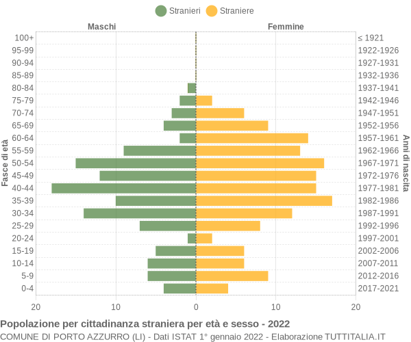 Grafico cittadini stranieri - Porto Azzurro 2022