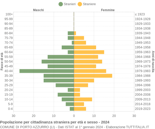 Grafico cittadini stranieri - Porto Azzurro 2024