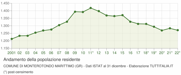 Andamento popolazione Comune di Monterotondo Marittimo (GR)