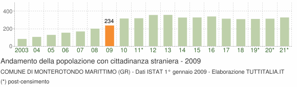 Grafico andamento popolazione stranieri Comune di Monterotondo Marittimo (GR)
