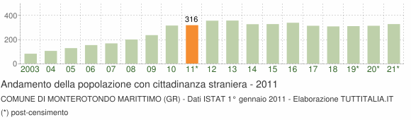 Grafico andamento popolazione stranieri Comune di Monterotondo Marittimo (GR)