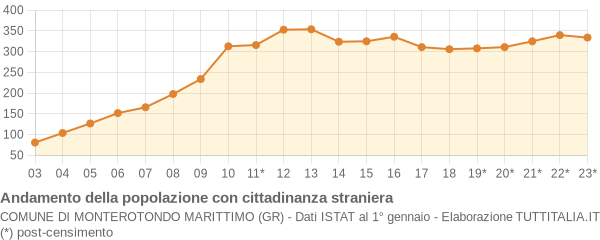 Andamento popolazione stranieri Comune di Monterotondo Marittimo (GR)