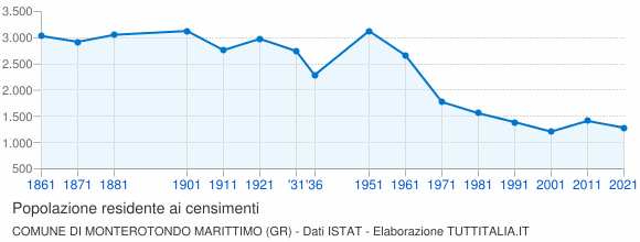 Grafico andamento storico popolazione Comune di Monterotondo Marittimo (GR)