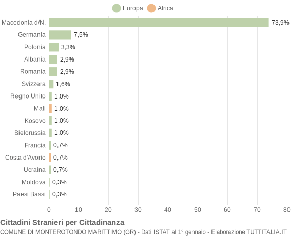 Grafico cittadinanza stranieri - Monterotondo Marittimo 2018