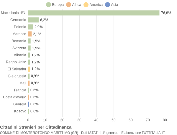 Grafico cittadinanza stranieri - Monterotondo Marittimo 2022