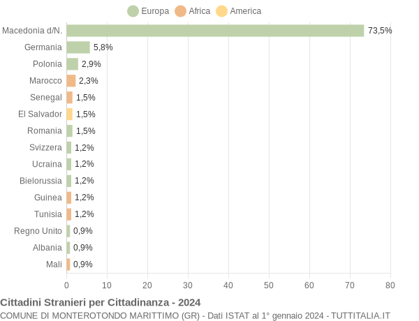 Grafico cittadinanza stranieri - Monterotondo Marittimo 2024