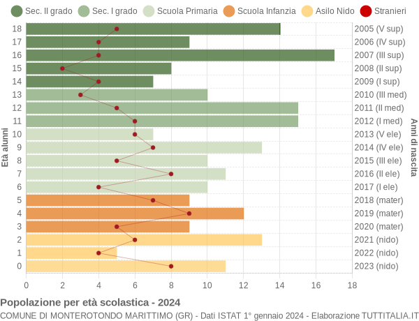 Grafico Popolazione in età scolastica - Monterotondo Marittimo 2024