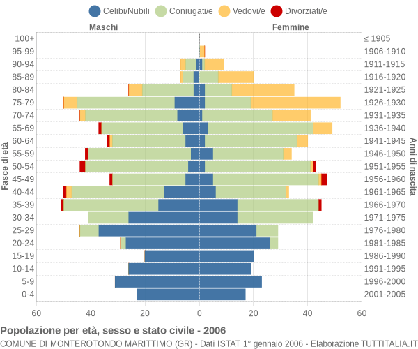 Grafico Popolazione per età, sesso e stato civile Comune di Monterotondo Marittimo (GR)