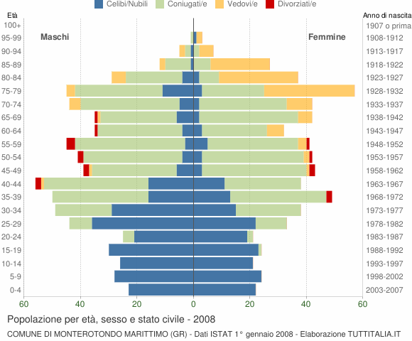 Grafico Popolazione per età, sesso e stato civile Comune di Monterotondo Marittimo (GR)