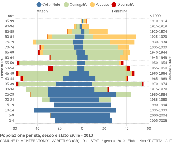 Grafico Popolazione per età, sesso e stato civile Comune di Monterotondo Marittimo (GR)