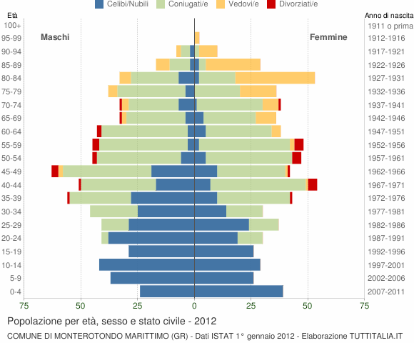 Grafico Popolazione per età, sesso e stato civile Comune di Monterotondo Marittimo (GR)