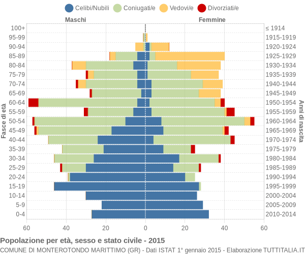 Grafico Popolazione per età, sesso e stato civile Comune di Monterotondo Marittimo (GR)