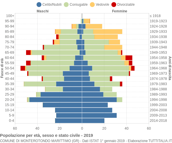 Grafico Popolazione per età, sesso e stato civile Comune di Monterotondo Marittimo (GR)