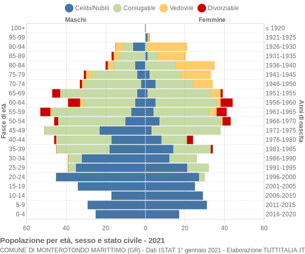 Grafico Popolazione per età, sesso e stato civile Comune di Monterotondo Marittimo (GR)