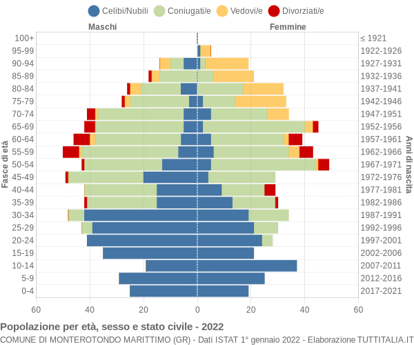 Grafico Popolazione per età, sesso e stato civile Comune di Monterotondo Marittimo (GR)