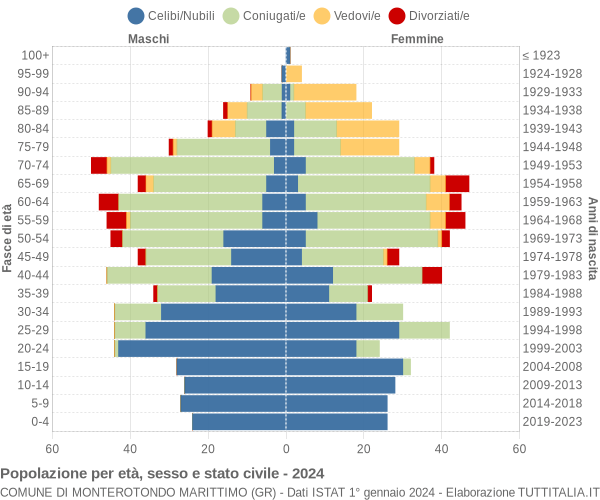 Grafico Popolazione per età, sesso e stato civile Comune di Monterotondo Marittimo (GR)