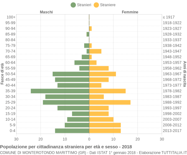 Grafico cittadini stranieri - Monterotondo Marittimo 2018