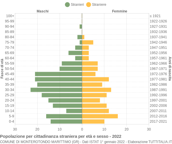 Grafico cittadini stranieri - Monterotondo Marittimo 2022