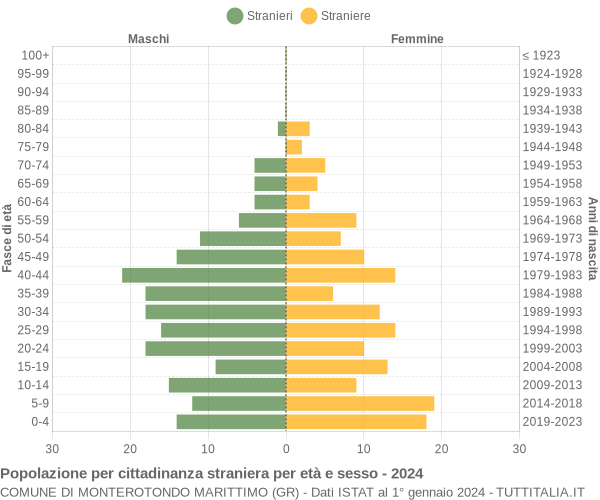 Grafico cittadini stranieri - Monterotondo Marittimo 2024