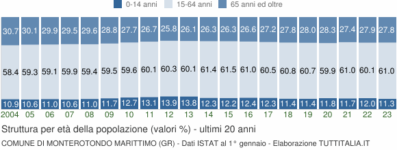 Grafico struttura della popolazione Comune di Monterotondo Marittimo (GR)