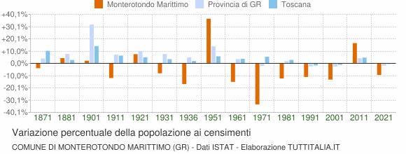 Grafico variazione percentuale della popolazione Comune di Monterotondo Marittimo (GR)