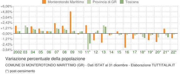 Variazione percentuale della popolazione Comune di Monterotondo Marittimo (GR)