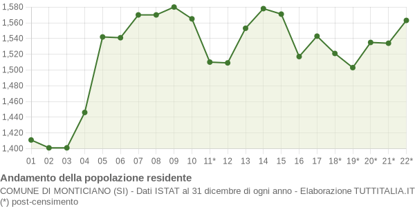 Andamento popolazione Comune di Monticiano (SI)