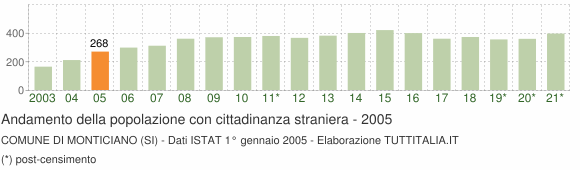 Grafico andamento popolazione stranieri Comune di Monticiano (SI)