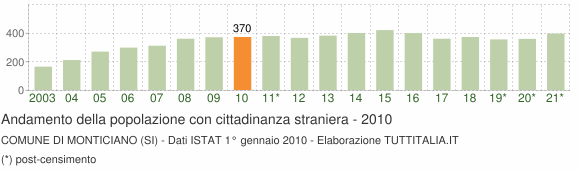 Grafico andamento popolazione stranieri Comune di Monticiano (SI)