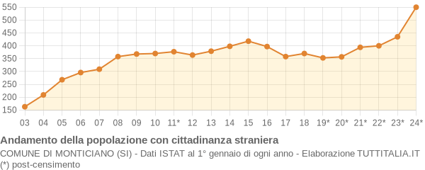 Andamento popolazione stranieri Comune di Monticiano (SI)