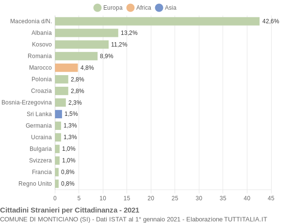 Grafico cittadinanza stranieri - Monticiano 2021