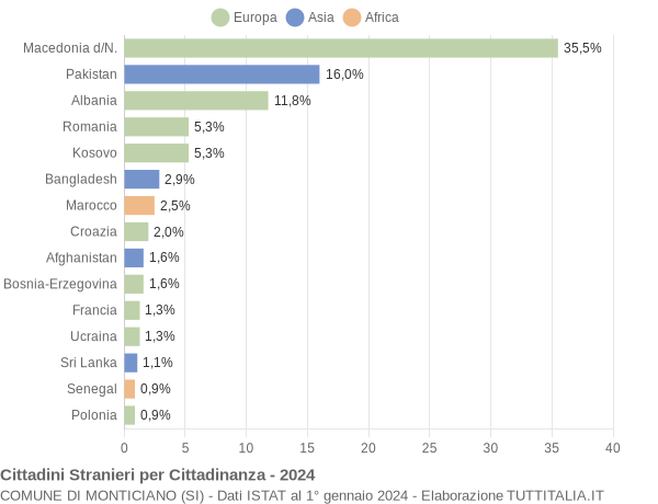 Grafico cittadinanza stranieri - Monticiano 2024