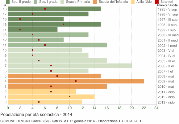 Grafico Popolazione in età scolastica - Monticiano 2014