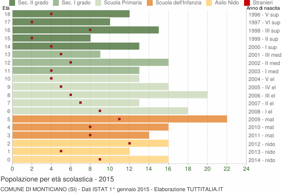 Grafico Popolazione in età scolastica - Monticiano 2015