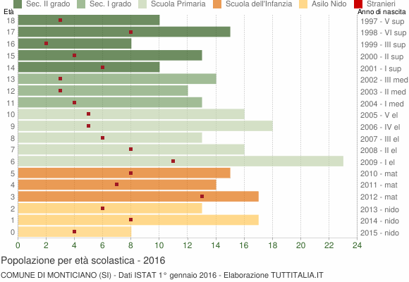 Grafico Popolazione in età scolastica - Monticiano 2016