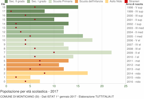 Grafico Popolazione in età scolastica - Monticiano 2017