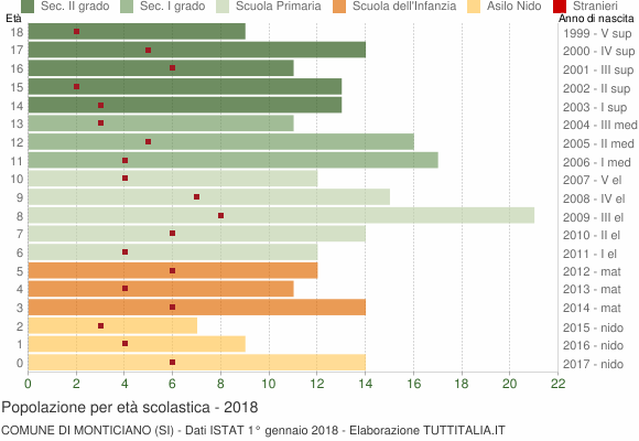 Grafico Popolazione in età scolastica - Monticiano 2018