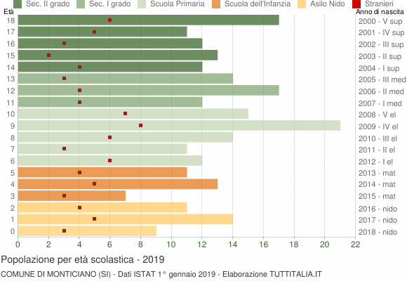 Grafico Popolazione in età scolastica - Monticiano 2019